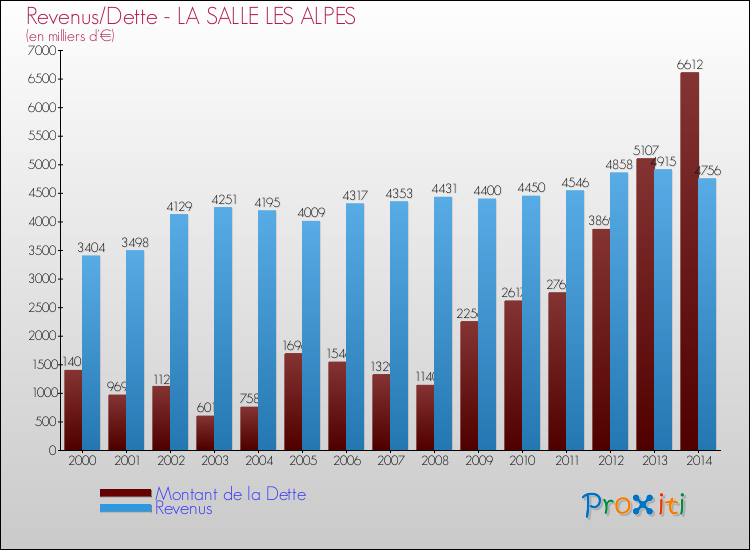 Evolution comparée de la dette et des revenus pour la commune de LA SALLE LES ALPES de 2000 à 2014 Comparaison de la dette et des revenus pour LA SALLE LES ALPES de 2000 à 2014